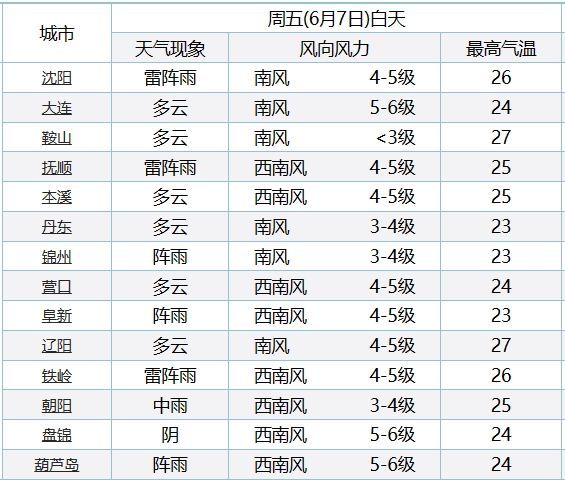 仲村最新天气预报通知