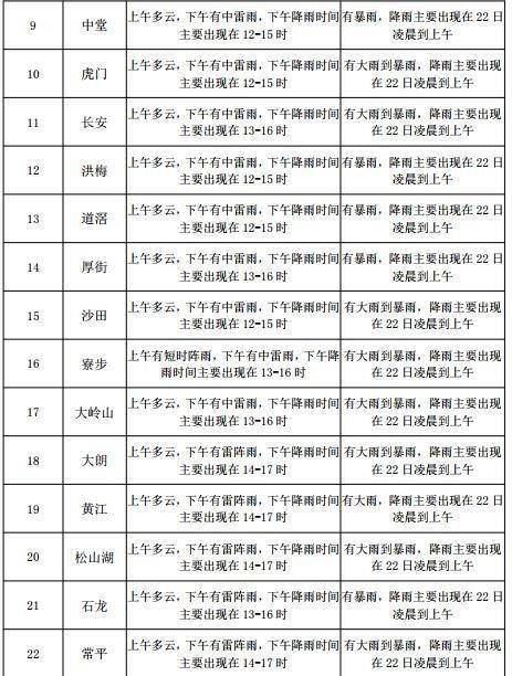 柳影街道天气预报更新通知