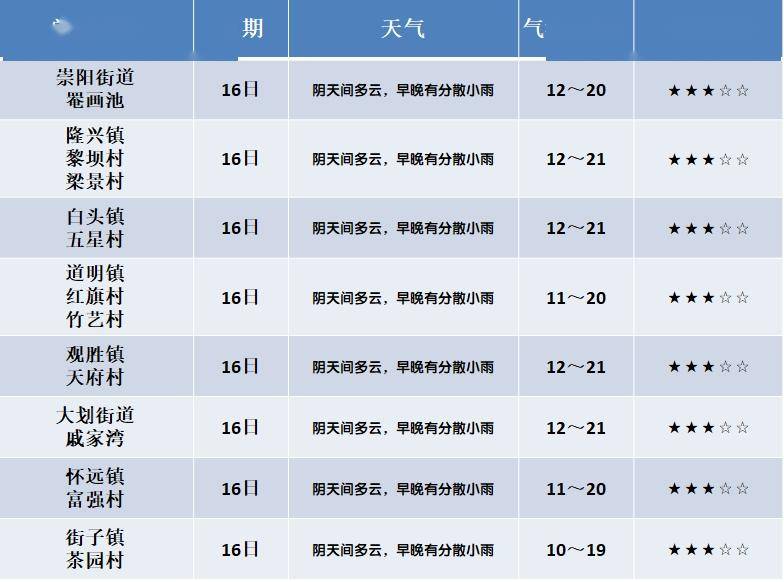 古村天气预报更新通知