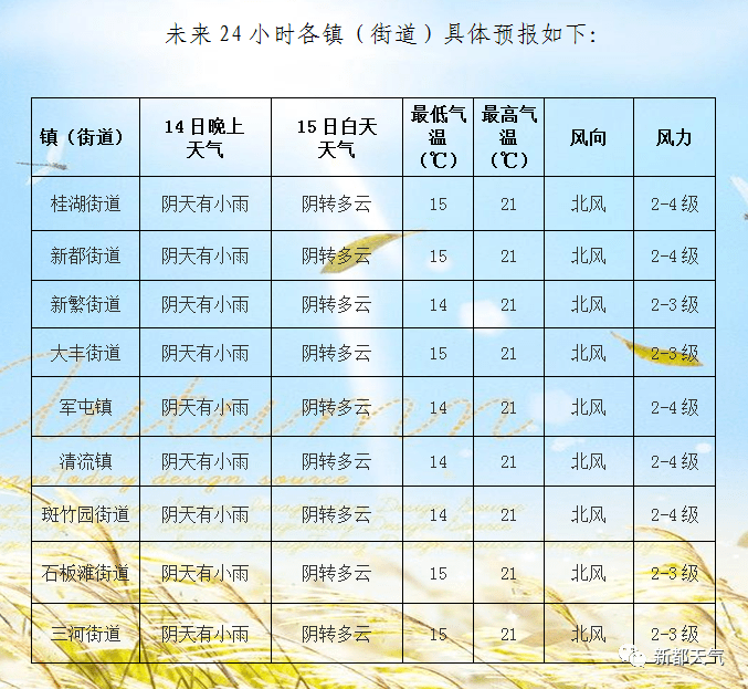 兀术街道今日天气预报通知