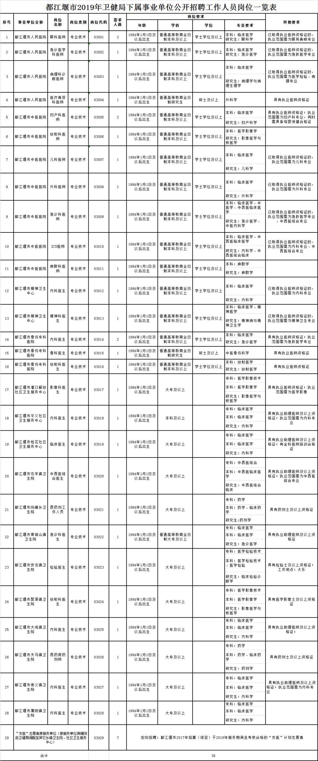 邛崃市发展和改革局最新招聘启事