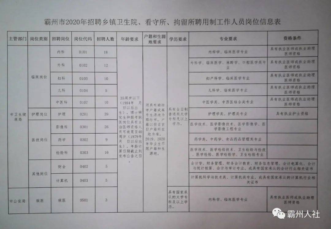 细河区卫生健康局招聘启事公告