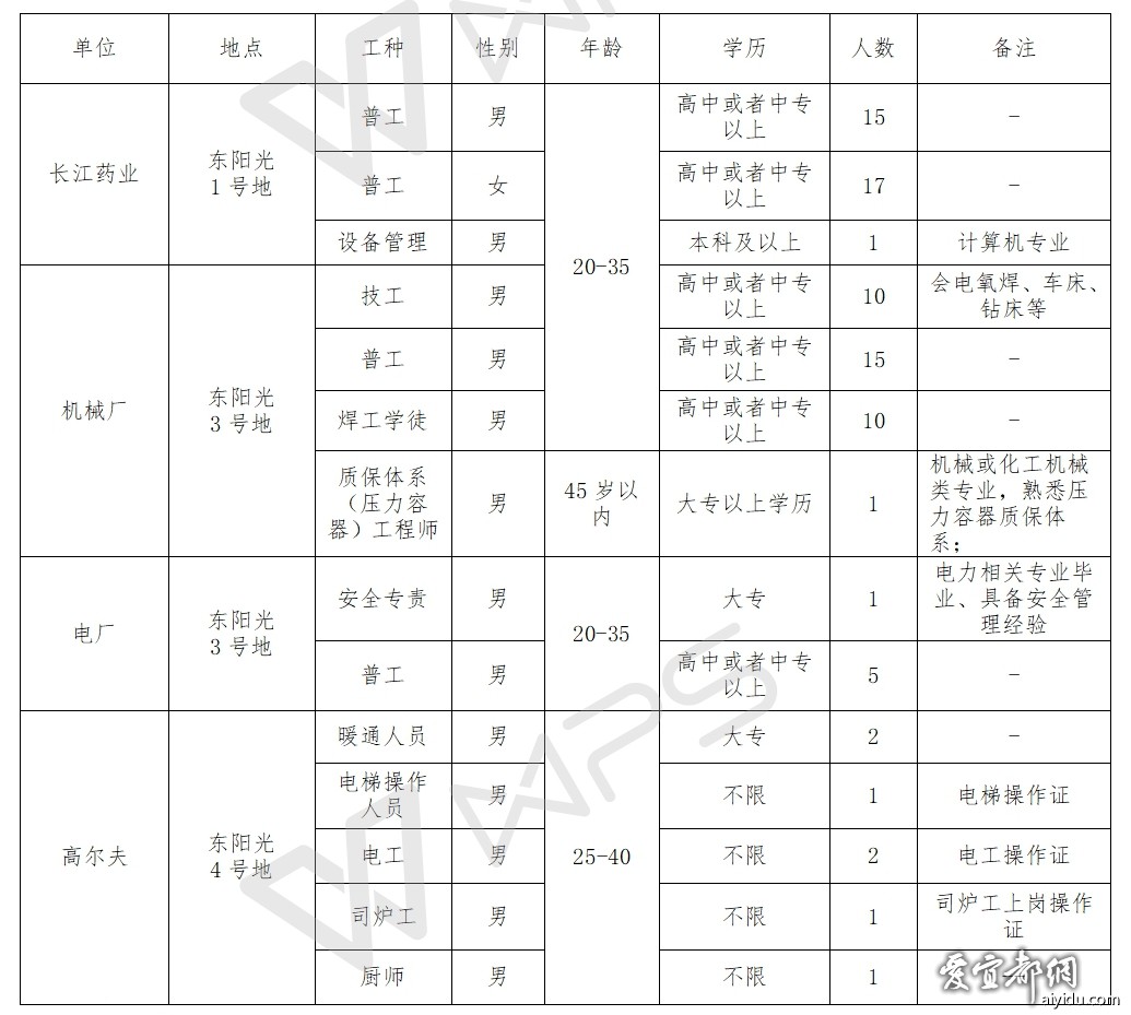 宜城市科学技术和工业信息化局招聘启事概览