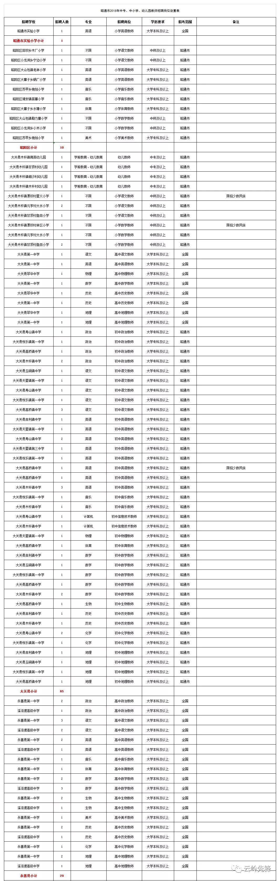 彝良县发展和改革局最新招聘公告概览