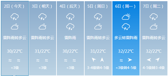 红水乡天气预报更新通知